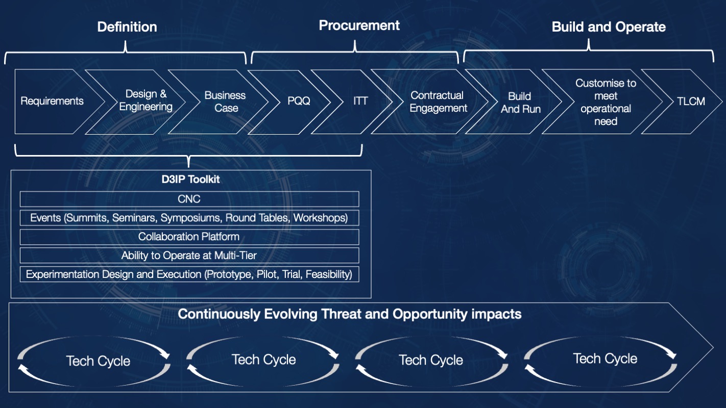 Traditional Procurement Timeline